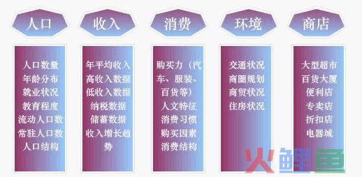  商圈调查的内容 