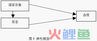  来源国效应的理论解释 