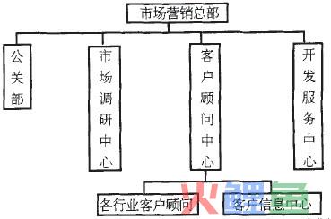 客户顾问的营销组织设计与职能