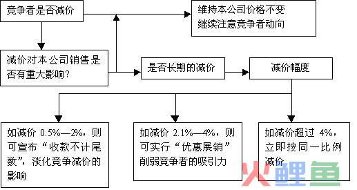 价格策略的 竞争性调价 