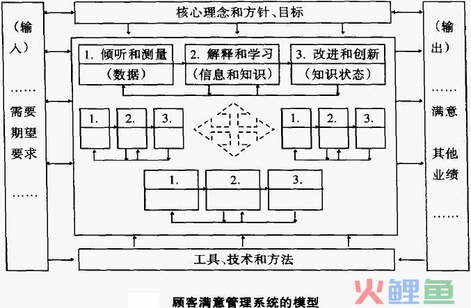  顾客满意管理的系统模型 