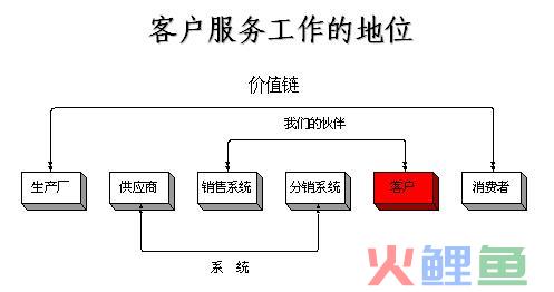 客户服务管理的 客户服务工作的地位 