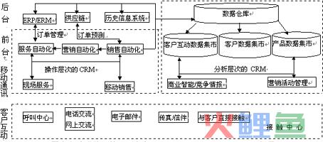 客户关系管理(CRM)系统具有的功能