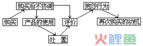  什么是购买后行为 