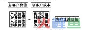 客户权利的相关要素