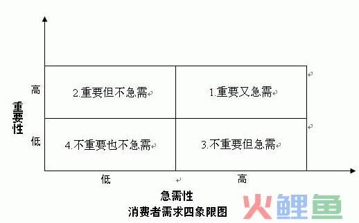  四象限定位法的内容 