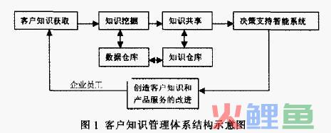  客户知识管理实施的重要环节 