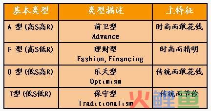 TOFA模型的 区域消费的四种基本类型 
