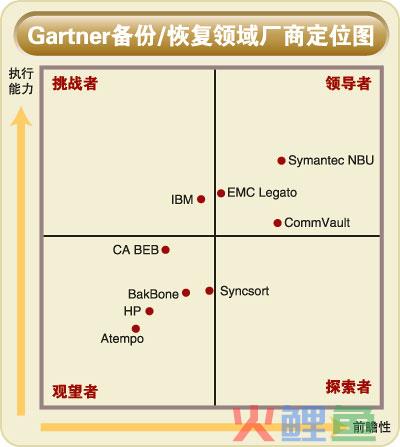 魔力象限的应用举例