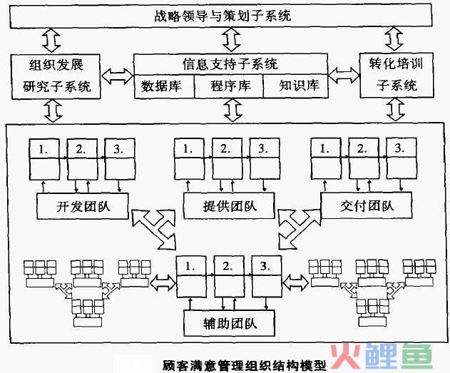  顾客满意管理的组织结构 