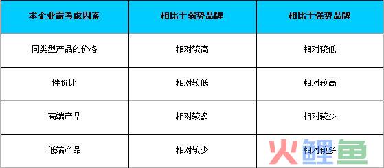 影响战略定价的因素 