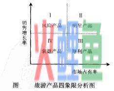 旅游产品组合优化分析