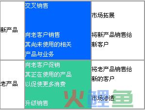  什么是交叉销售? 