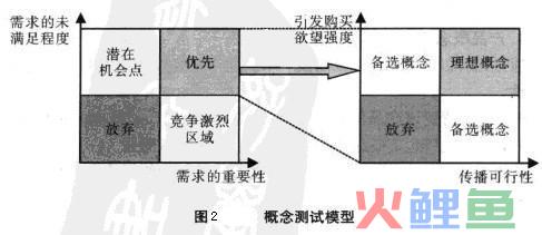 产品概念测试的环节