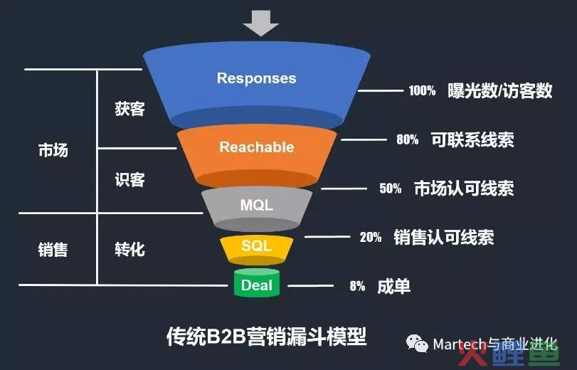 营销漏斗模型的 运营商业务营销漏斗应用 