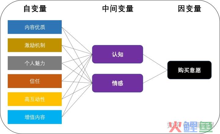  购买后行为形式 