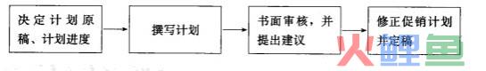 促销计划书编写步骤