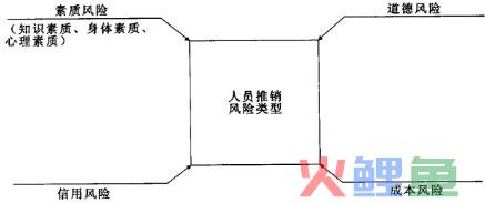  人员推销风险的类型 