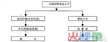 保健品营销案例