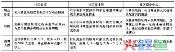  社区商业街、社区商业中心、社区底商的区别 