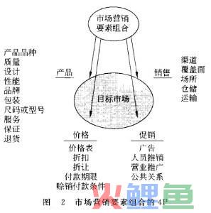 价值定位与市场营销组合策略的关系