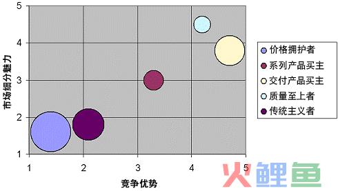 细分B2B的 市场细分能否发挥作用？ 
