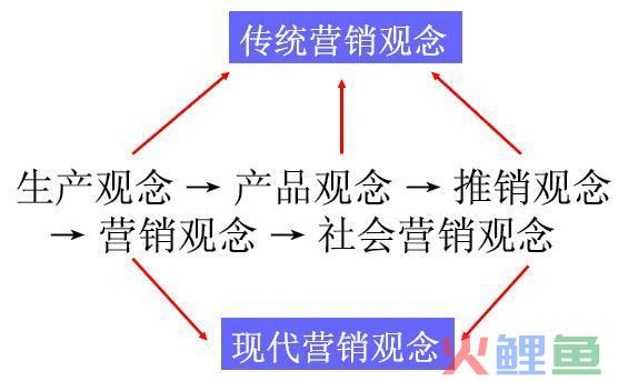 企业营销观念的 营销观念的划分 