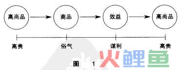 企业文化效益的竞争性经营