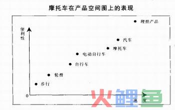  产品空间图的应用分析 