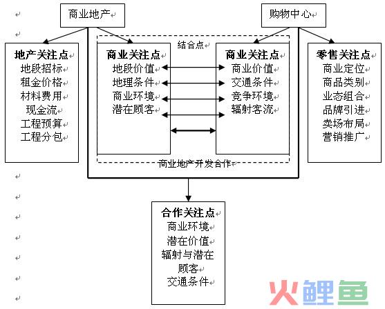 购物中心与商业地产的联系