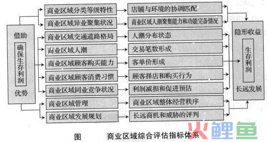 商区评估的指标体系
