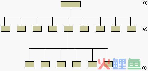  分权扁平模式的适用条件 