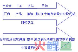 营销管理哲学的演变