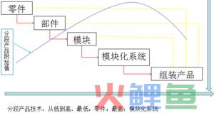  产品段的种类 