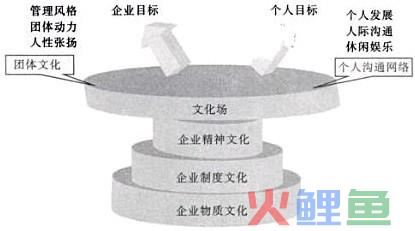  企业文化场的图解 