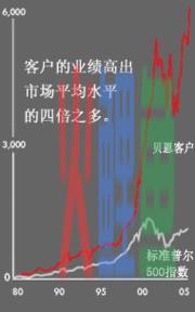 贝恩咨询公司的咨询经验