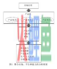 产品平台的模式