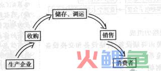 商业贸易的环节
