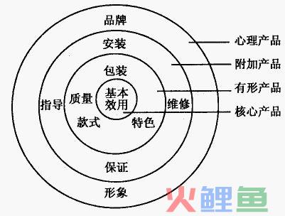  产品整体概念的内容 