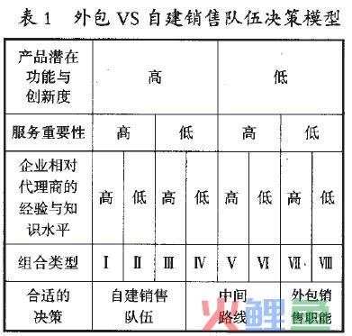 产品导入期的销售队伍决策