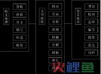  公文处理的流程 