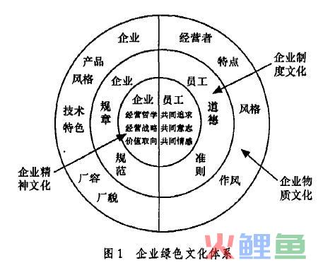  绿色企业文化的概念 