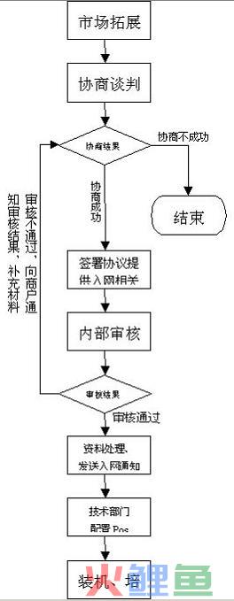 案例：银联商务典型市场拓展流程