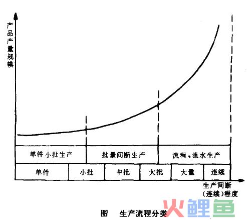 生产作业流程的类型