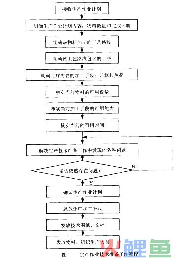 生产作业流程的关键生产流程