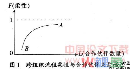 跨组织流程柔性的运动轨迹