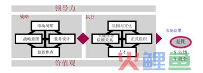 什么是业务领先模型