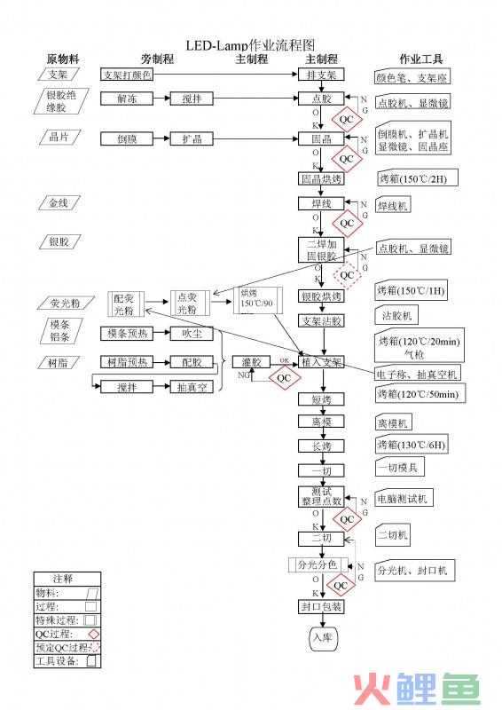 案例：LED LAMP生产作业流程图