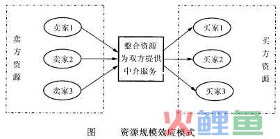 基本业务模式