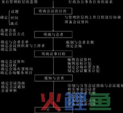  会前准备的步骤 